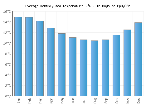 Hoyo de Epuyén average sea temperature chart (Celsius)