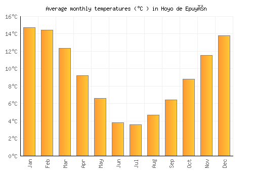Hoyo de Epuyén average temperature chart (Celsius)