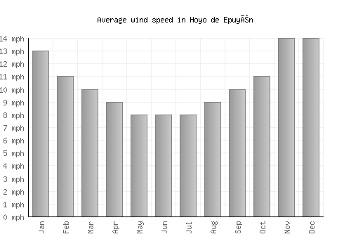 Hoyo de Epuyén average winspeed by month (mph)