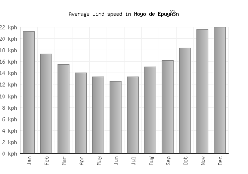 Hoyo de Epuyén average winspeed by month (km/h)