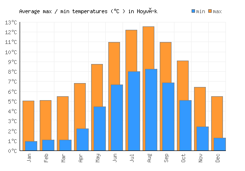 Hoyvík average minimum / maximum temperatures (Celsius)