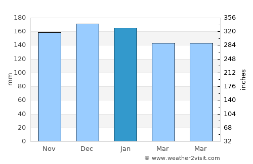 Hoyvík average rain in January