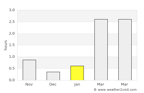Hoyvík average rain in January
