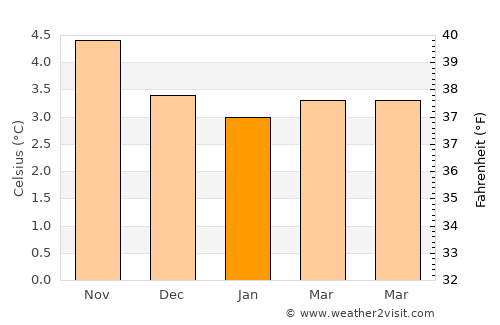 Hoyvík average temperature in January