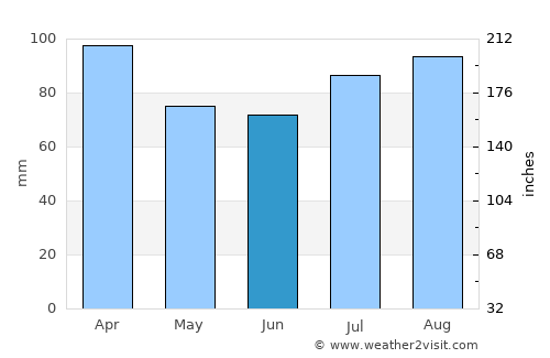 Hoyvík average rain in June