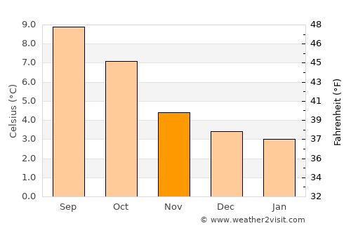 Hoyvík average temperature in November