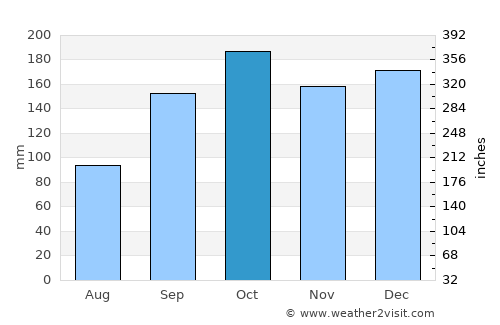 Hoyvík average rain in October