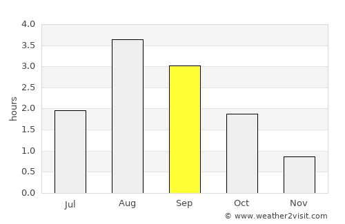 Hoyvík average rain in September