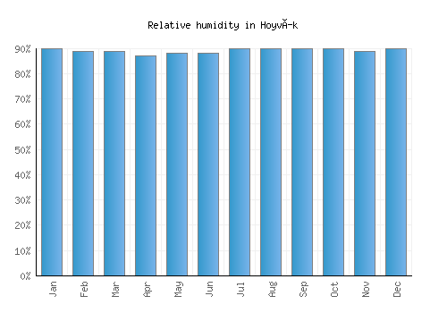 Hoyvík relative humidity averages
