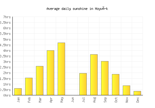 Hoyvík average daily sunshine chart