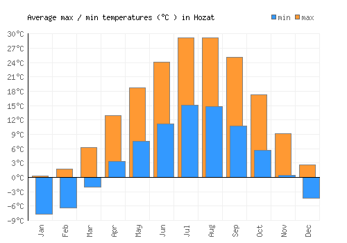 Hozat average minimum / maximum temperatures (Celsius)
