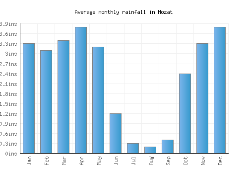 Hozat monthly rainfall chart (inches)