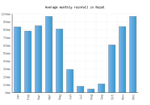 Hozat monthly rainfall chart (mm)