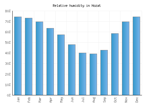 Hozat relative humidity averages
