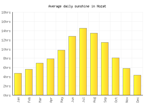 Hozat average daily sunshine chart