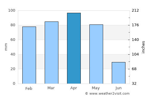 Hozat average rain in April