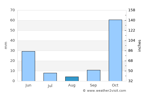 Hozat average rain in August