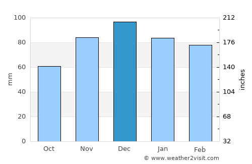 Hozat average rain in December