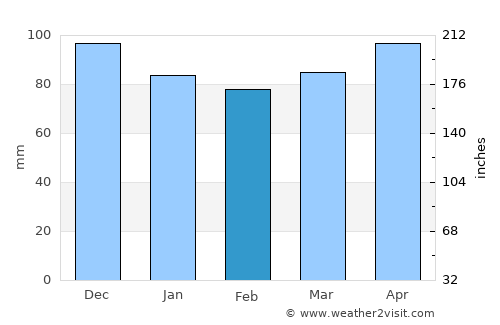 Hozat average rain in February