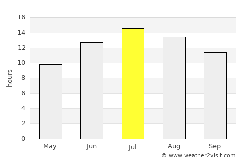 Hozat average rain in July