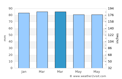 Hozat average rain in March
