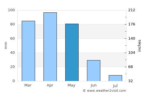 Hozat average rain in May