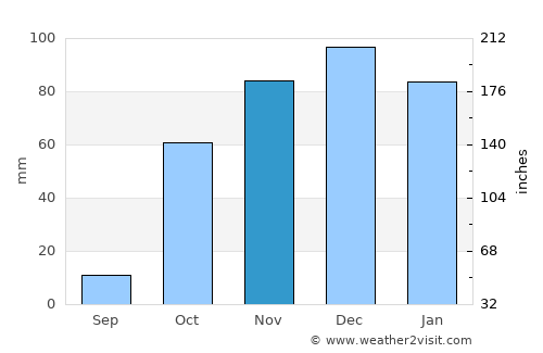 Hozat average rain in November
