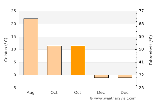 Hozat average temperature in October