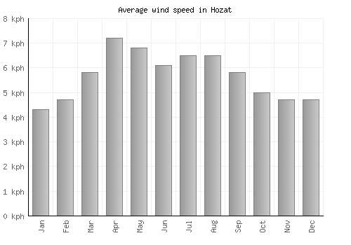 Hozat average winspeed by month (km/h)
