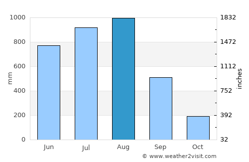 Hpa-an average rain in August