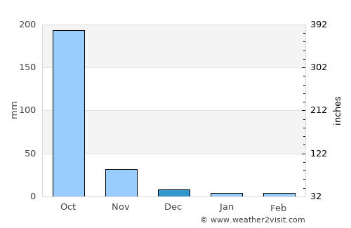 Hpa-an average rain in December