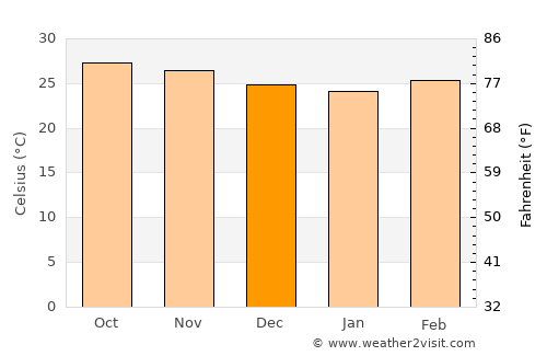 Hpa-an average temperature in December