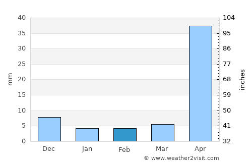 Hpa-an average rain in February