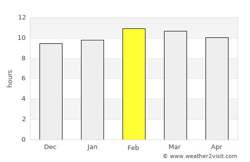 Hpa-an average rain in February