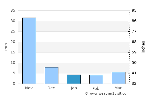 Hpa-an average rain in January