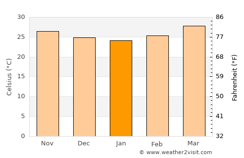 Hpa-an average temperature in January