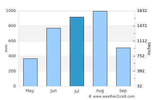 Hpa-an average rain in July