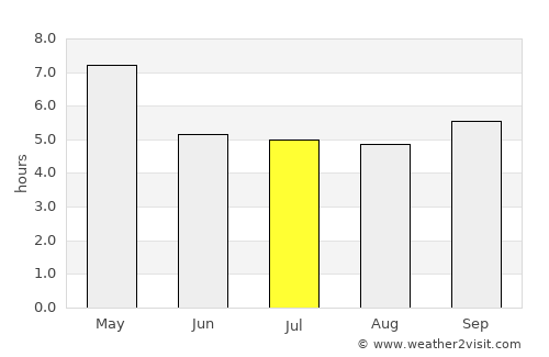 Hpa-an average rain in July