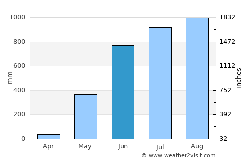 Hpa-an average rain in June