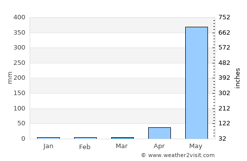 Hpa-an average rain in March