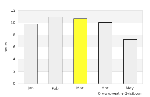 Hpa-an average rain in March
