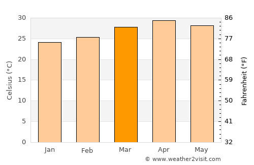 Hpa-an average temperature in March