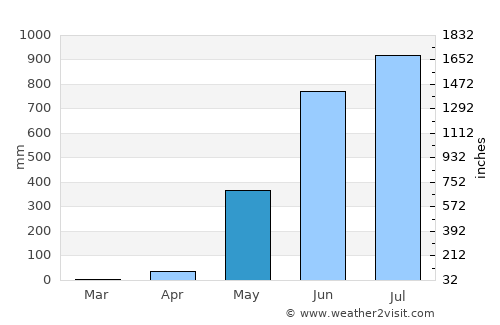 Hpa-an average rain in May
