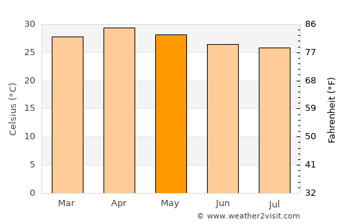 Hpa-an average temperature in May