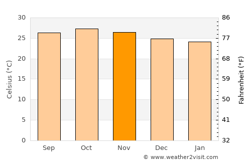 Hpa-an average temperature in November