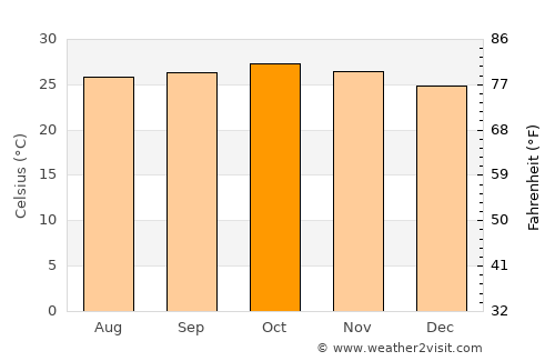 Hpa-an average temperature in October