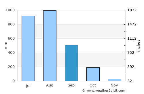Hpa-an average rain in September