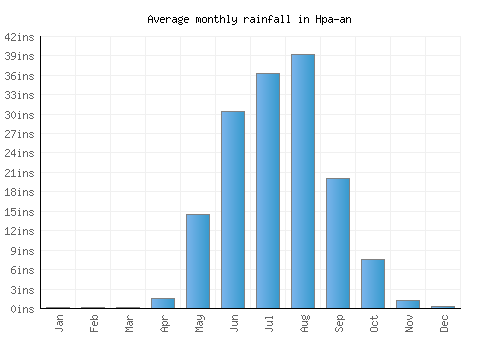 Hpa-an monthly rainfall chart (inches)