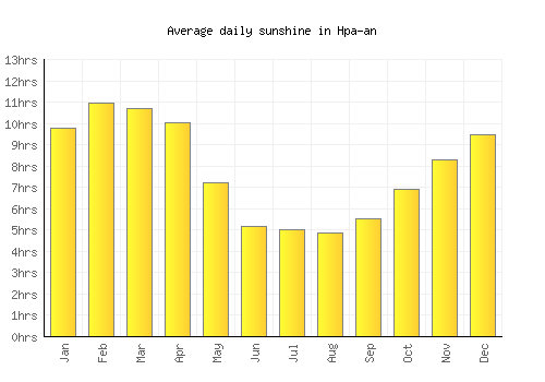 Hpa-an average daily sunshine chart