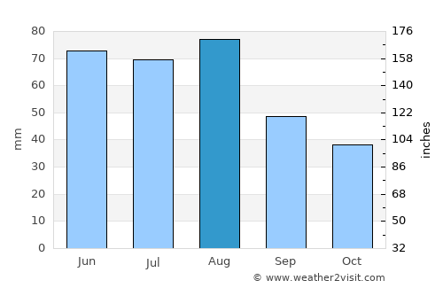 Hradec Králové average rain in August